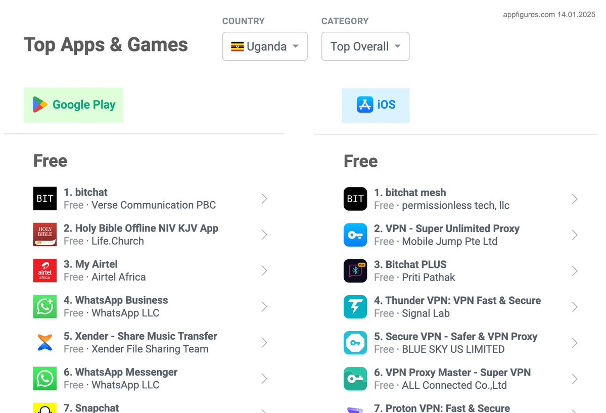 callebtc's tweet image. Bitchat has become the most downloaded app in Uganda amid a government-ordered nationwide internet shutdown.