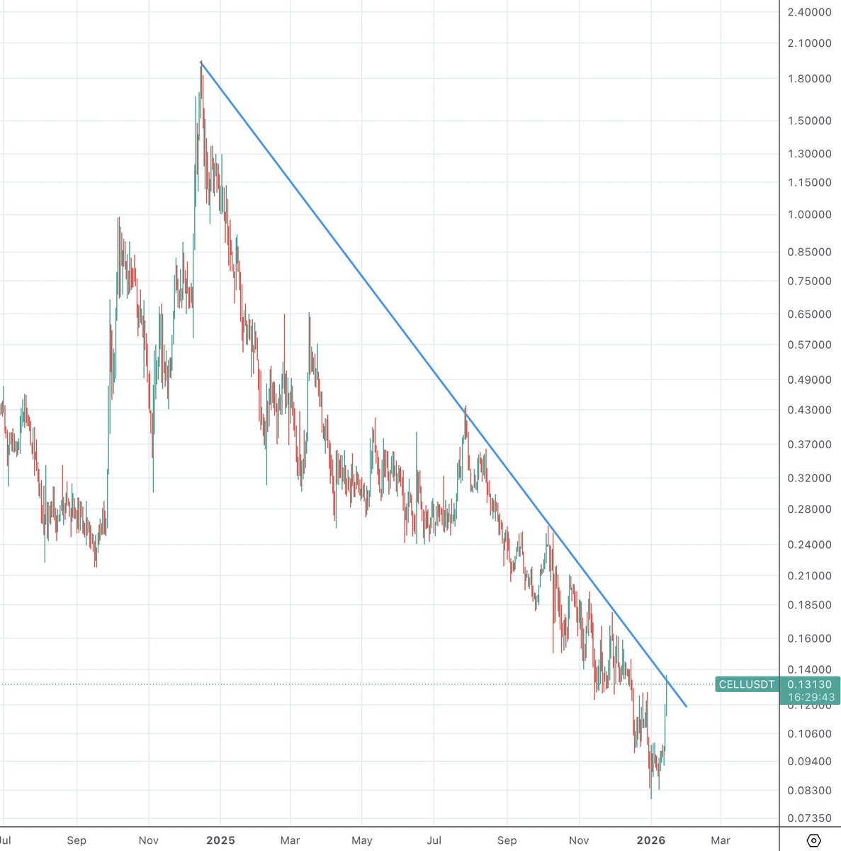 Crypto_peet's tweet image. $CELL is approaching a major trendline and resistance level on the daily chart.

At the same time, the #quantum narrative is gaining serious momentum across both #Web2 and #Web3.

As 2026 is shaping up to be the first year of serious global Web3 adoption, security is no longer