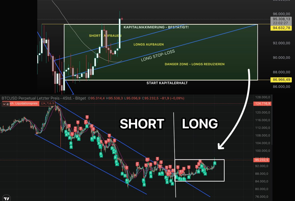 HugotoCrypto's tweet image. 🚨 BREAKING: #Bitcoin durchbricht $96.000 – Kapitalmaximierung BESTÄTIGT

Während die meisten den Dezember im Panik-Modus verbracht haben, haben wir geliefert.

Was bisher geschah:

Mitte Oktober – der Markt war euphorisch, alle riefen "Uptober". Ich habe den Kapitalerhalt-Modus…