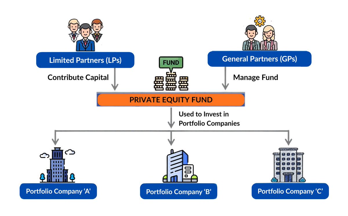 What is #PrivateEquity, really? 🤔

#PrivateEquity = big investors buy companies, help them grow, then sell for profit. 💼📈

Learn how #PEfunds work, the risks, the 2 &amp; 20 fees, and whether regular investors can get involved.

Dive into our #PE primer👉 tinyurl.com/mw34un23