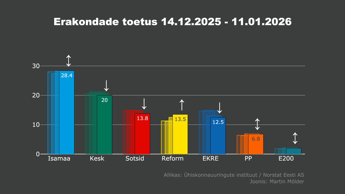 Kõige suuremaid muutuseid reitingutabelis näeme taaskord mitte tabeli tipus vaid sellele järgnevatel kohtadel.

Kõige populaarsema erakonnana jätkab Isamaa, kelle toetus on viimased kaks nädalat mõnevõrra kasvanud ning on hetkel 28.4%. Pikas plaanis on aga nii erakonna üldine
