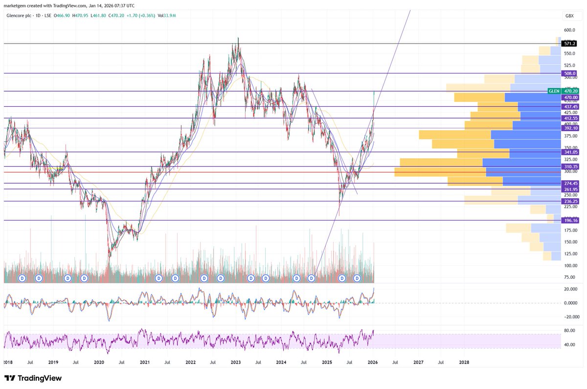 marketgem's tweet image. #GLEN still more to come imo.