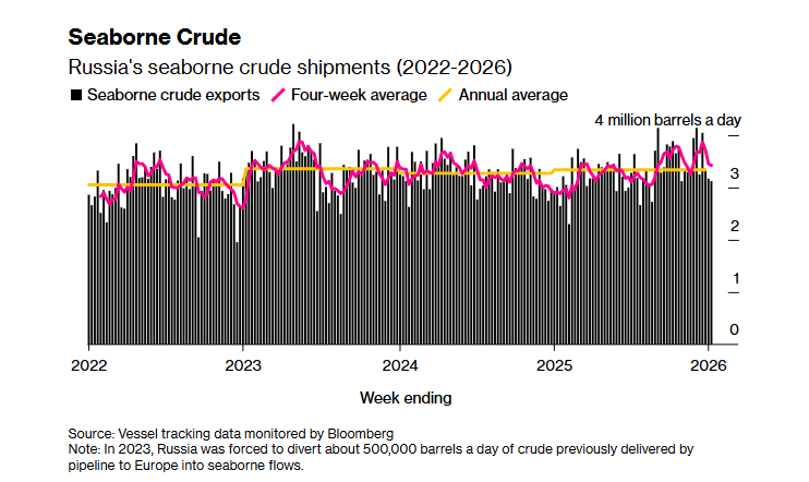 Bloomberg:

Rus petrolü sevkiyatları aksarken tankerlerde birikiyor ⛴️

🔹 Rusya’nın deniz yoluyla ham petrol sevkiyatları, alıcı bulmakta zorlanıldığı için denizde bekleyen tankerlerde birikiyor.

🔹 Umman açıklarında en az 12 Urals yüklü tanker demirde bulunuyor; benzer