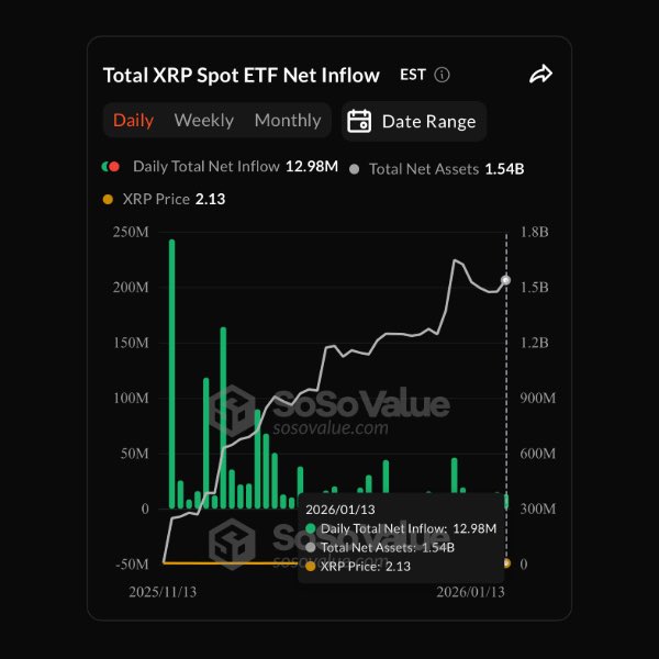 WhaleInsider's tweet image. JUST IN: ETF clients buy $12.98 million worth of $XRP, bringing total ETF-held net assets to $1.54 billion.