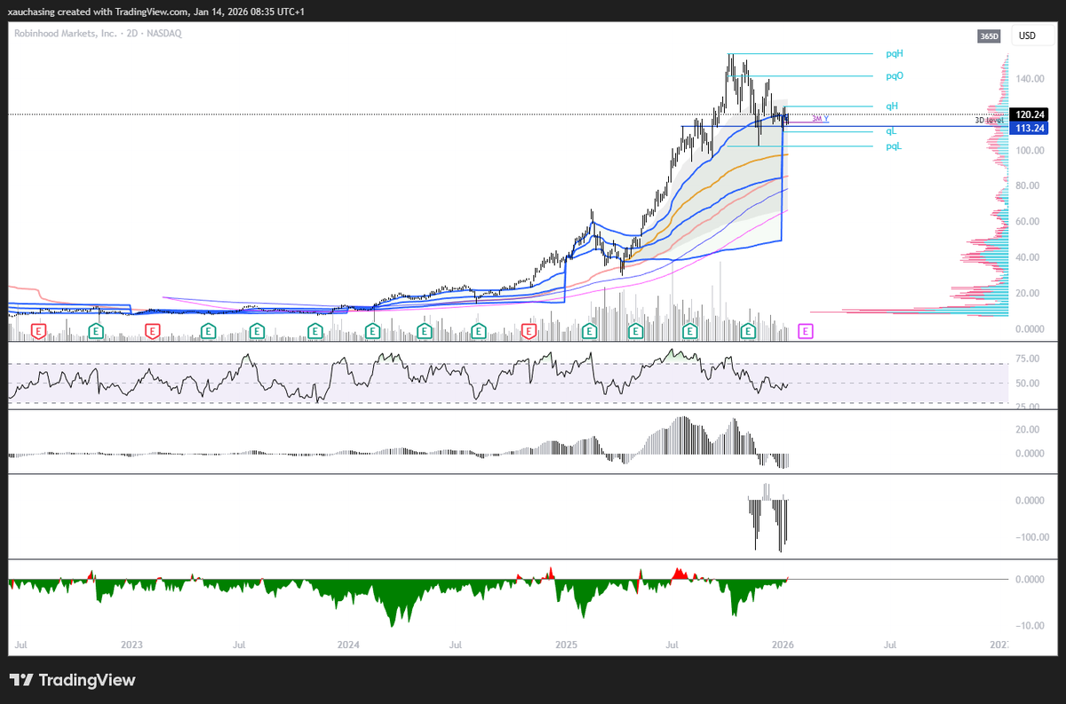 xauchasing's tweet photo. Been picking up HOOD since Jan 6. Think this is a great setup on HTF, if indices don't get a big correction next 6 months. Will be filling more aggressively on qL/pqL sweeps. Otherwise happy with current allocation. https://t.co/5jYJxO1PqK