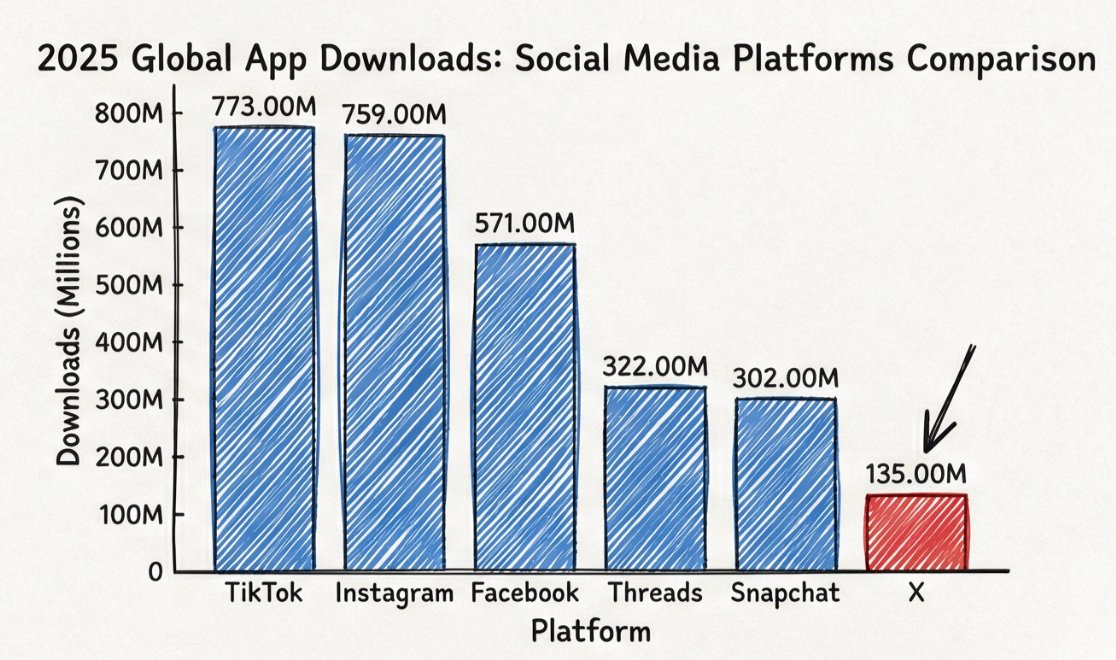 Although downloads are surging right now, X's full-year 2025 total is still relatively low compared to giants like TikTok/Instagram.

So, What do you think — is the rebound enough to change the narrative? <a href="/elonmusk/">Elon Musk</a>