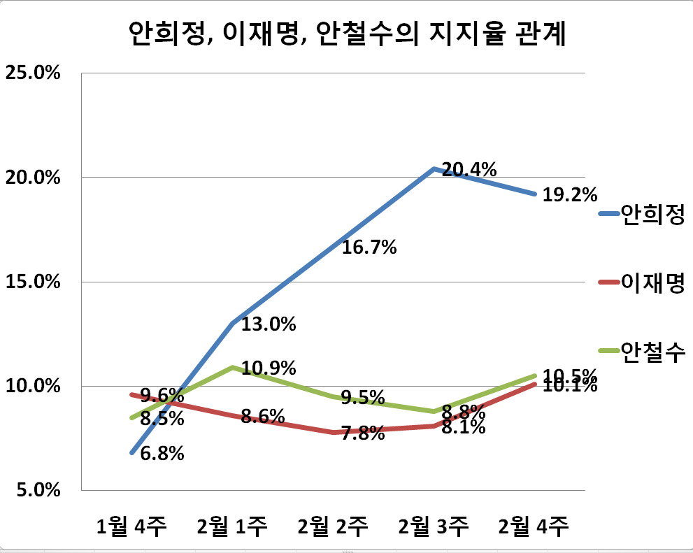 2019년 이재명 지지율을 보라!
광주, 호남에서도 3.7% 변방사또였다.
저런 하빠리 새끼가 중국과 조폭을 등에 업고,
안희정, 박원순, 이낙연 쳐내고,
민주당에도 유심칩 졸라 쏟아붙고,
통진당 찌끄레기들 꾸준히 탁란시켜서
민주당 잡아쳐먹음.
기억하는 사람 있을지 모르겠지만
민주당 당게에서