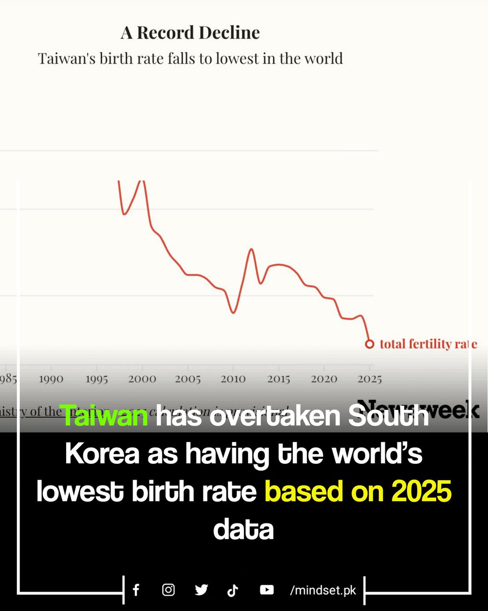 Taiwan has overtaken South Korea as having the world’s lowest birth rate based on 2025 data. 

Taiwan’s crude birth rate fell sharply to about 4.6 births per 1,000 people, well below South Korea’s roughly 6.7, and its estimated total fertility rate dropped to around 0.72.