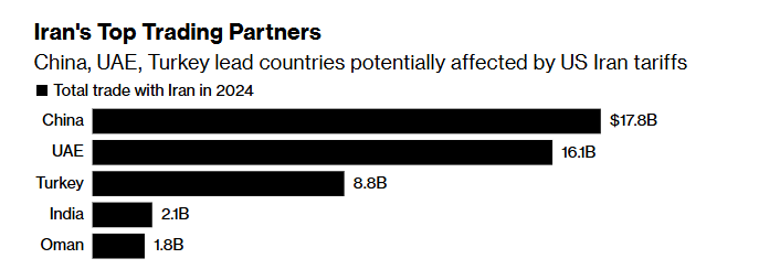Bloomberg:

Trump, jeopolitik rakipler üzerinde baskı kurmak için tarifeleri yeniden devreye sokuyor 💰

🔹 ABD Başkanı Donald Trump, İran ile iş yapan ülkelerden ithal edilen tüm ürünlere derhal %25 gümrük tarifesi uygulanacağını duyurdu.

🔹 Çin, Birleşik Arap Emirlikleri ve