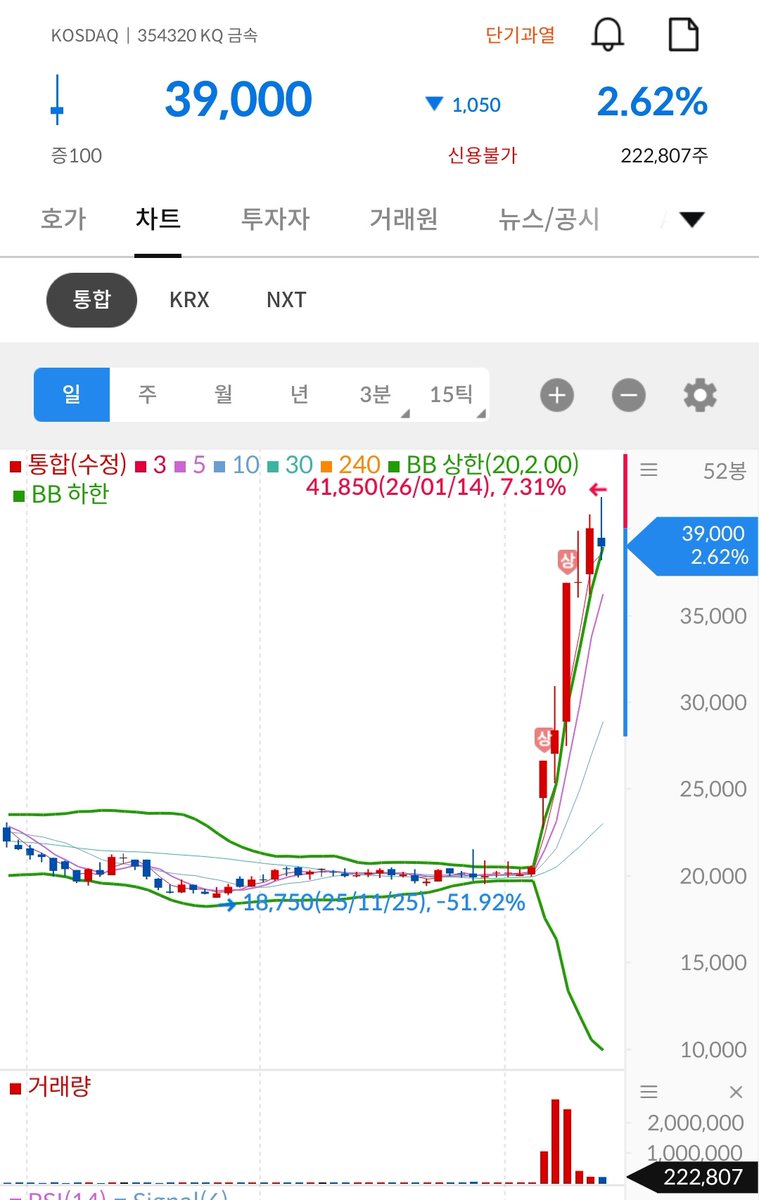 우주관련 테마로 최근 뜨거웠던 했던 종목입니다. 단기과열 구간에서도 저점을 계속 높이며 흐름이 좋아보입니다. 내일의 움직임이 더욱  기대됩니다.