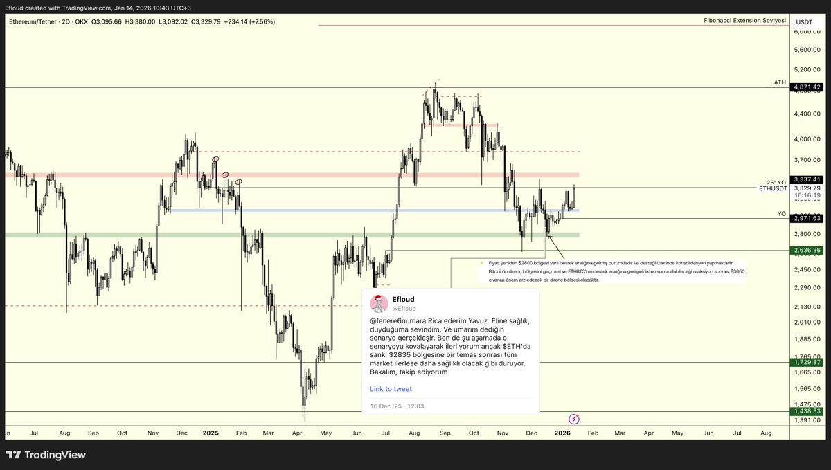 $ETH | HTF &amp; LTF Update

Merhabalar,
HTF - günlük grafik üzerinde, <a href="/OKXTurkiye/">OKX TR</a> araştırma raporunda ve sizle paylaştığım analizlerde olan yorumlarımdan bir kesit görebilirsiniz.

Ayrıca <a href="/chartiststrade/">Chartists</a> ile yaptığımız yayında da geri çekilmenin olabileceği bölgelerden bahsetmiştim