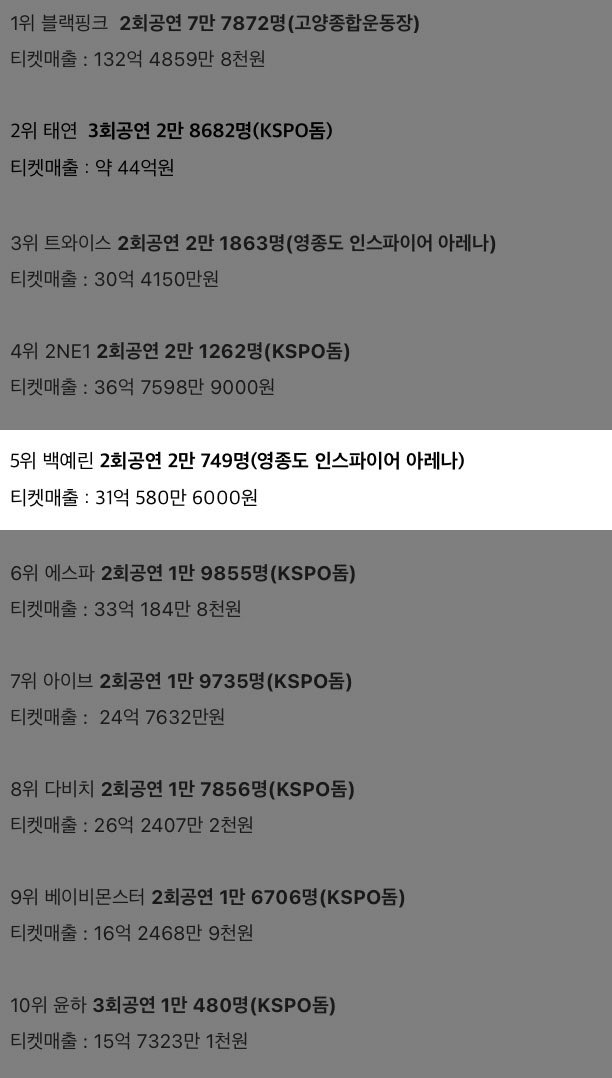 작년 국내 여자 가수 콘서트 관객수 5위 백예린 !!!!!!
플앤코가 너무 기특하고 대견하고 자랑스러워 ( *¯ ³¯*)♡