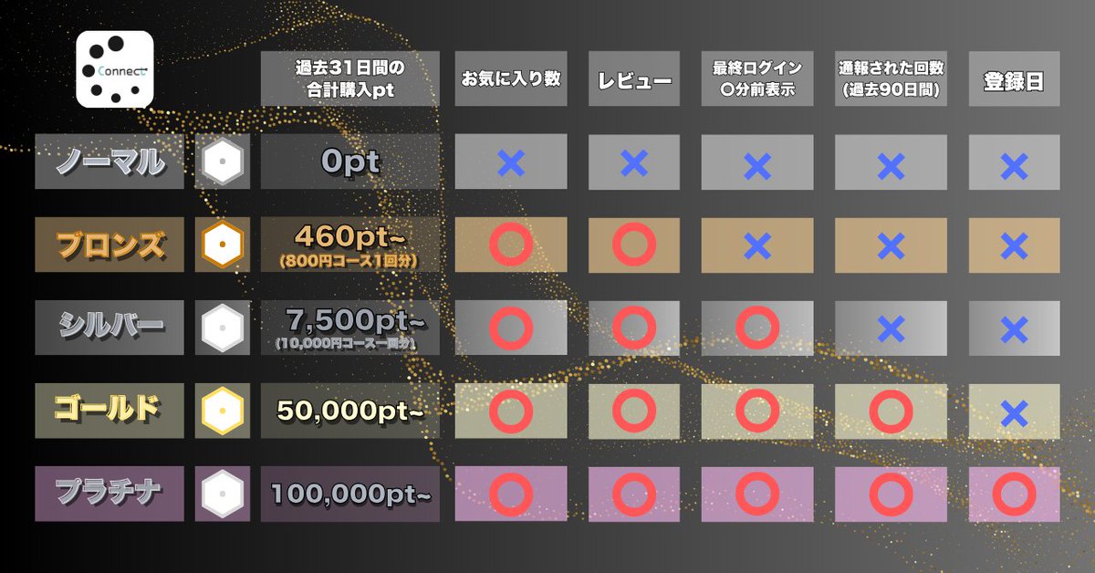 【Connectクラス制度について🎖️】

Connect(コネクト)では女の子とやりとりすればするほど使える機能が豊富に💕

たとえば...こんな機能が解放されます！
・登録日
・レビュー
・最終ログイン日
・お気に入り数

気になる子の情報を色々見てみよう👀
たくさんの女の子が待ってるよ💗