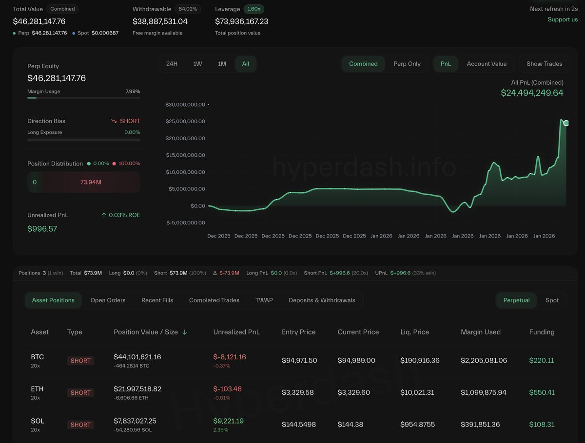 盈利2450万美元巨鲸转向看空，高杠杆做空比特币、以太坊及Solana