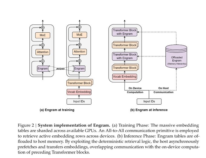 Claude Skills才火了一阵子，昨天DeepSeek就发了新论文，用Engram告诉市场：你们方向可能错了？？ AI LLM真的是每天都在上演神仙打架！😱