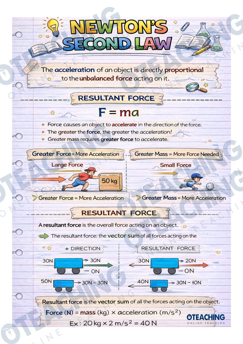 OTeachingGlobal's tweet photo. 📘 Physics made simple!
Newton’s Second Law reminds us—
👉 More force = more acceleration
👉 More mass = more force needed
Learning concepts the smart &amp; fun way! 🚀
#NewtonsSecondLaw #PhysicsSimplified #FEqualsMA #ScienceMadeEasy
#oteachingglobal https://t.co/AOT74QzDsx