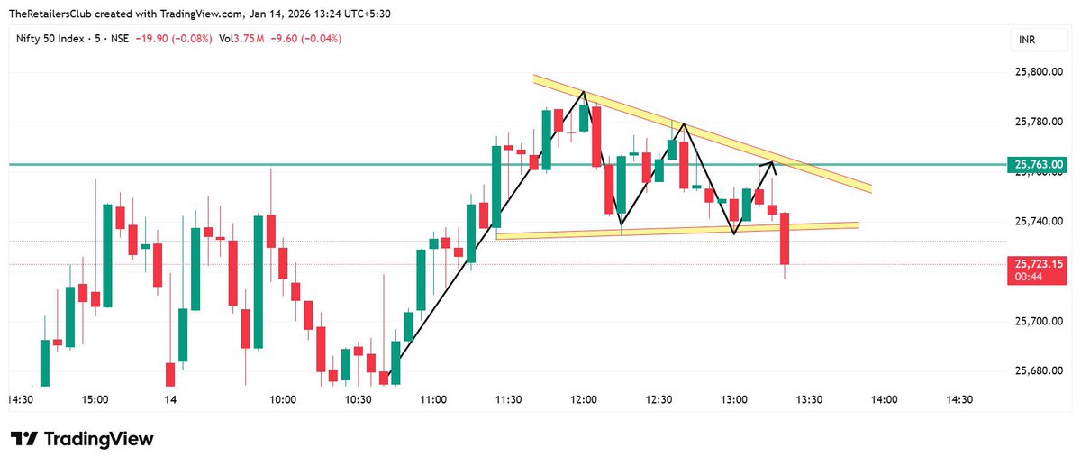 GauravProMax's tweet photo. #Nifty #5Min https://t.co/in4Fx4xflz