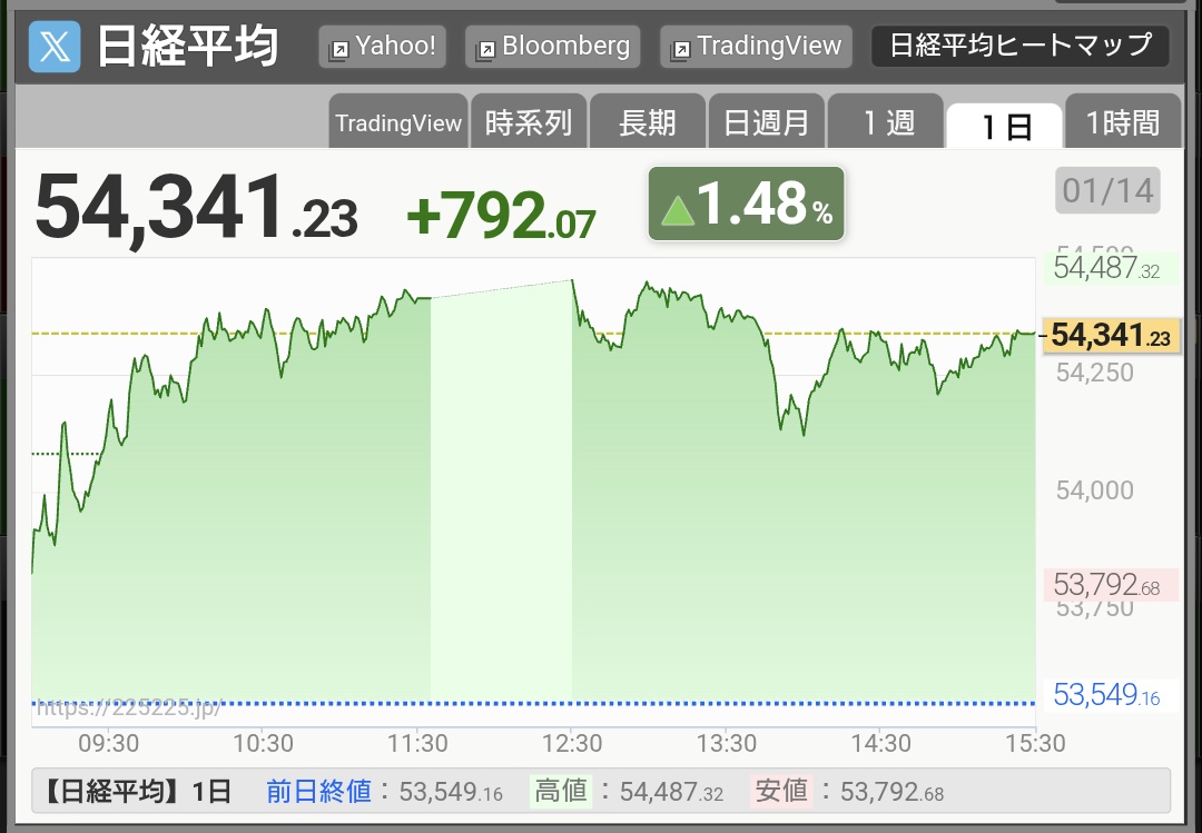 日経平均史上最高値更新⤴️💹 これからの12月期四半期決算発表いかんによっては、また日経平均PERが上がって行くから❓️  大企業は大幅黒字でもより筋肉質経営するのが常になってきたからなぁ。 #株式投資 ＃日経平均 #日経平均株価
