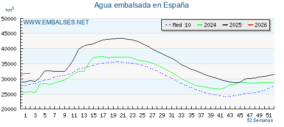 💧📊Los embalses españoles acumulan 31.865 hm³ de agua, el 56,86% de su capacidad total, 118 𝗵𝗺³ 🅼🅰🆂 que la semana anterior 🌊.