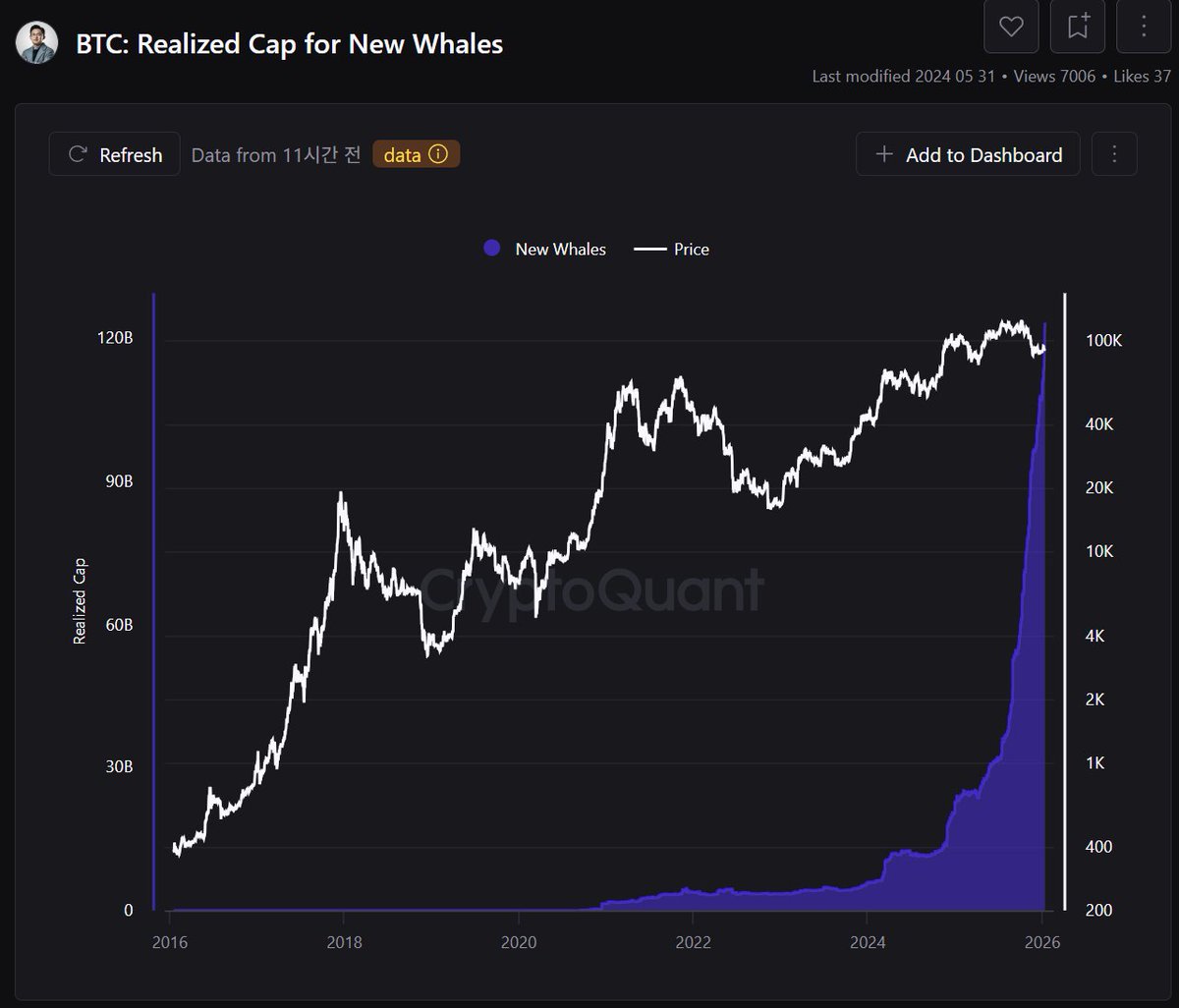 #비트코인 95k 달러 까지 왔습니다.
94k가 #박스권 상단이었는데 깼다는 뜻입니다.
더 올라갈 가능성이 높습니다.

저는 작년 10월 부터 #시즌종료 아니라고 계속 주장 해왔습니다.
그 결과가 빠르면 보름 내로 결정날 것이라 생각합니다.

시즌종료 무새들이 상단으로 보는 구간이 비트코인 100k ~