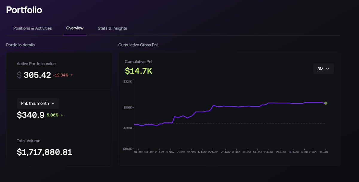 3 months of AI trading on <a href="/avantisfi/">Avantis</a> 
$5K → $19.7K (+293%)

Claude as copilot
Delta-neutral strategies
100% on-chain verifiable

Max DD: -$1,200 Best month: +$11.8K (Nov)
Not a backtest. Live capital. Founder's wallet.
0x780BB763...Aa120 on <a href="/base/">Base</a> 

Now we're building AI trading