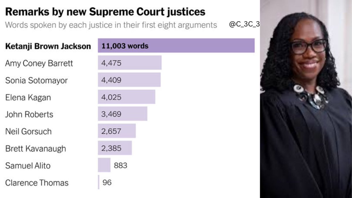 C_3C_3's tweet image. Ketanji Brown Jackson…

So many words with so little intelligence.