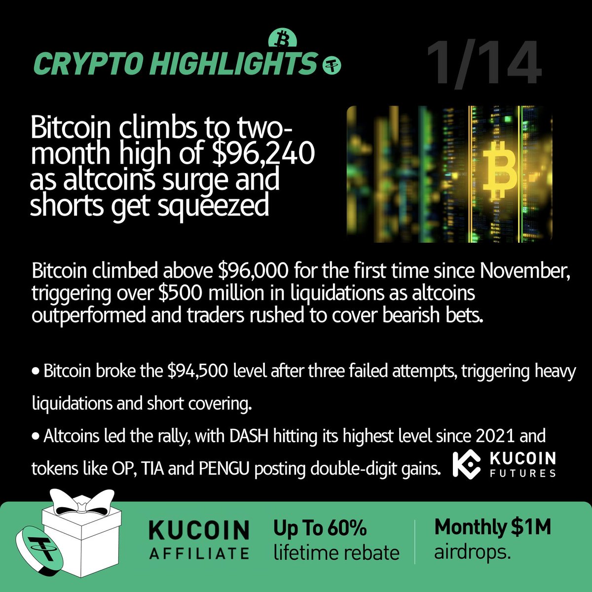 🚨 Crypto Alpha Alert | 2026/01/14 Bitcoin climbs to two-month high of  $96,240 as altcoins surge and shorts get squeezed 📝 Senators have proposed  over 75 crypto bill amendments, covering yield and