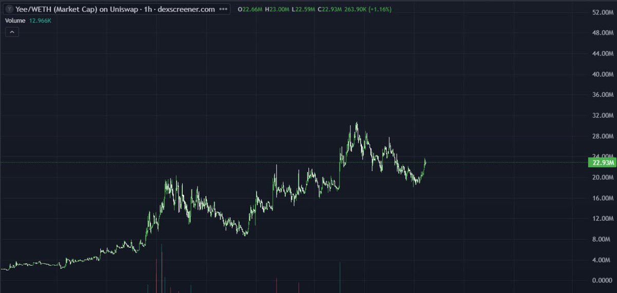 我的观点是： $YEE  是我很久以来见过的、唯一真正传承了**原始模因（Original Memes）**核心价值的币。

这是我长期以来第一次冲的链上模因币。

邪教级社区（Cult Community） —— OG 级 Pepe 大户（Whales）正在持续囤货。

为了我的家族血脉，拉飞它！