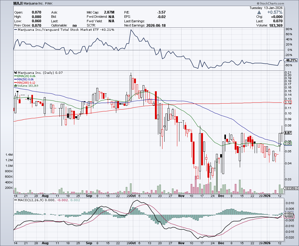 $MAJI | We are so back | $0.12 is the first target. Once broken, it's off to the races with the LOI's completing within a month or so, and with <a href="/MikeSheikh2/">Mike Sheikh</a> blowing up the Bio conference with the gang. This is going to be an epic run with what's coming. I can only get so hard...