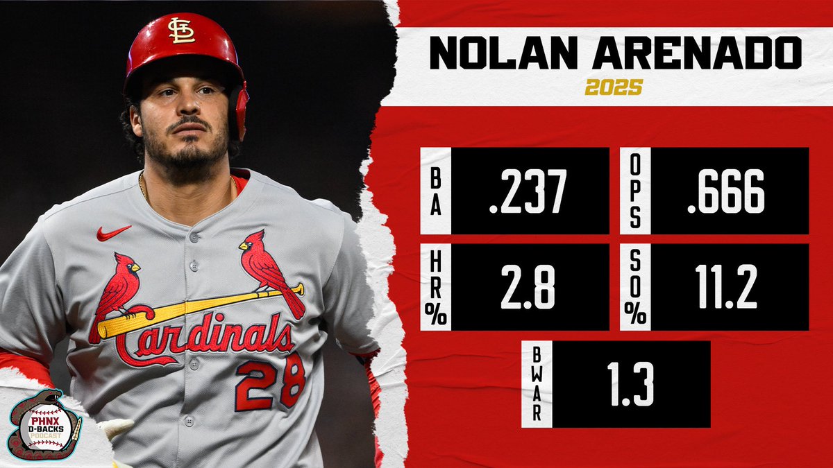 PHNX_Dbacks's tweet image. Nolan Arenado didn’t have a good season at the dish in 2025.

But if he can rebound to be anywhere close to his career averages in 2026, this will be a great deal for the D-backs.