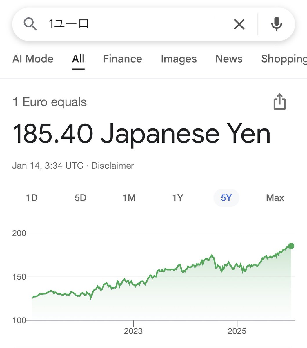日本円、終了のお知らせ。 1ドル159円、1ユーロ185円。