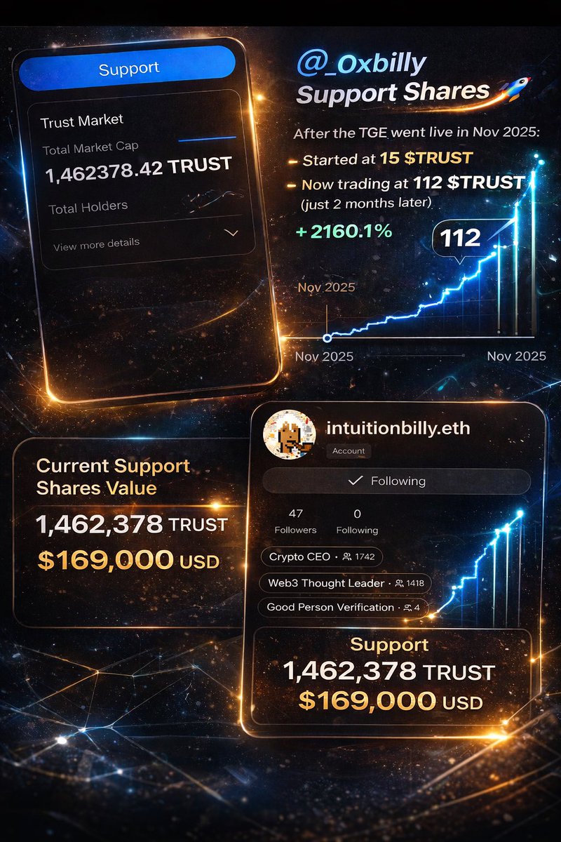g $TRUST 

Do you know that there are more better ways to make money on <a href="/0xIntuition/">Intuition 👁️</a> than just staking your token?

The one of easiest ways I’ve seen working me for and many others is buying reputable shares or support.

Do you know that Nov 2025 when the TGE went live <a href="/0xbilly/">billΞ.eth</a>