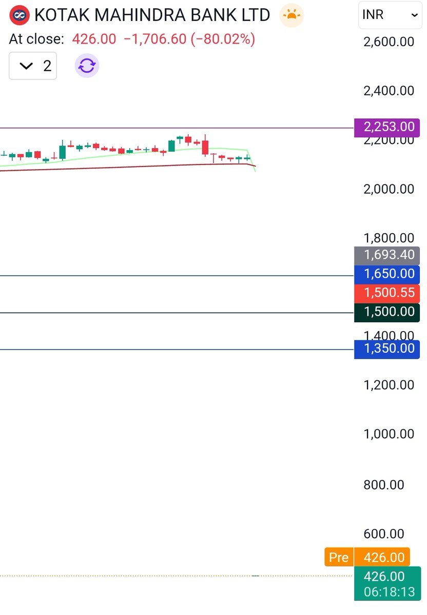 vishal_susheel's tweet image. KOTAK MAHINDRA BANK 80% DOWN 😰😱

Nothing to worry. It's a split.
1:5

#kotak