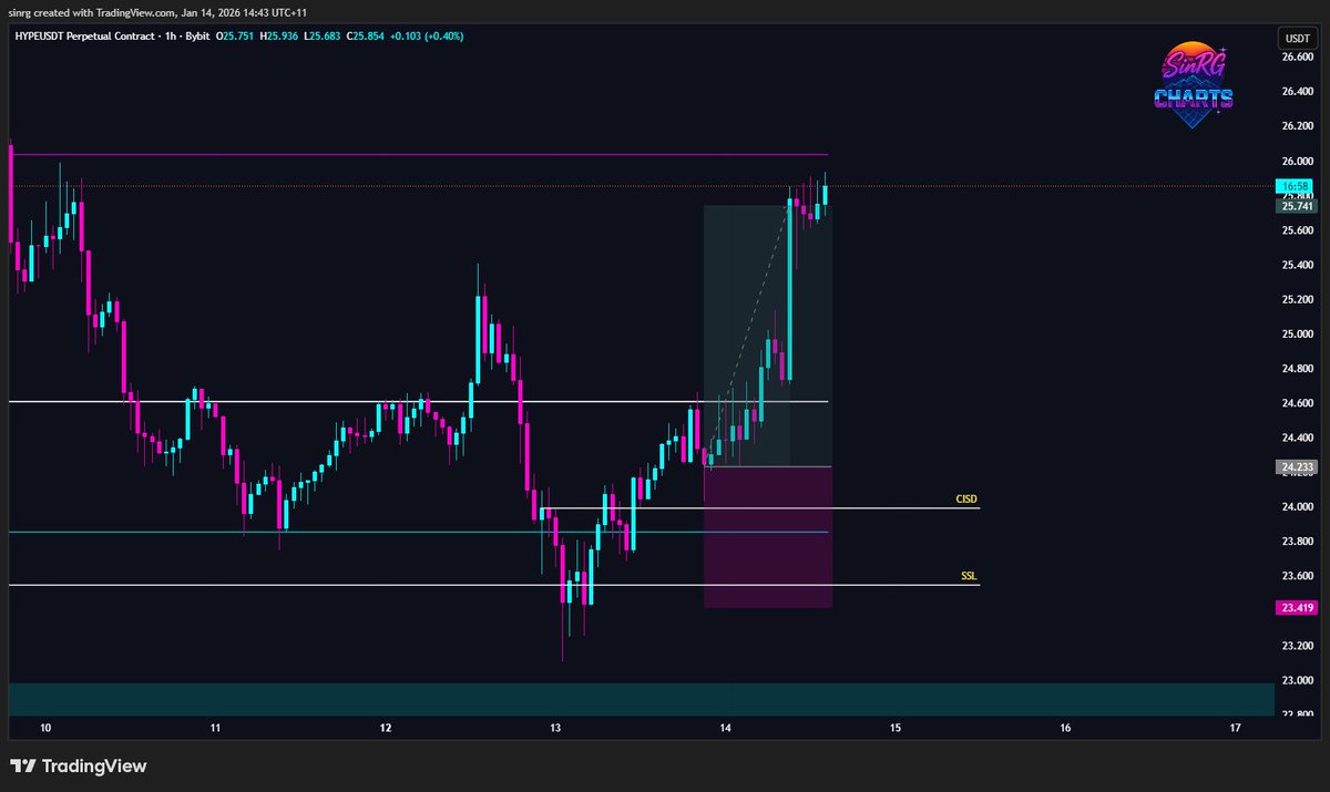_SinRG's tweet image. HYPE | LONG | 1.88R
- SSL ✅
- CISD with displacement ✅
- VAL deviated and reclaimed ✅

#chromatrading
