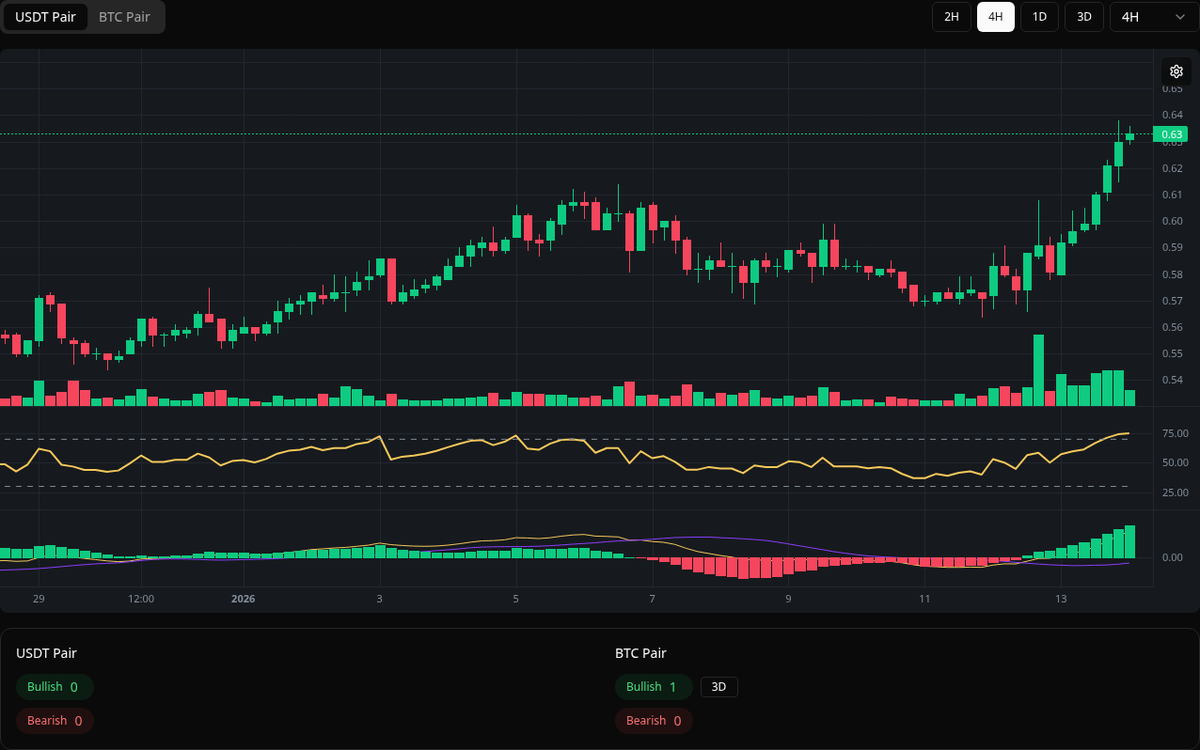 🔴 Bearish RUNE Symbol: RUNE/USDT Timeframe: 4h Price: 0.623 Volume: 1.68M # RUNE #Divergence #SellSignal