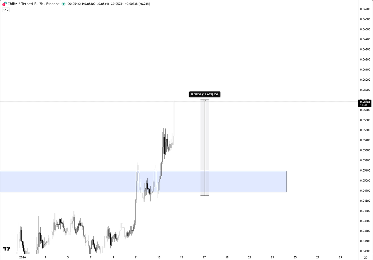 $CHZ up 19%

Still early

We still have 5 more months until WC