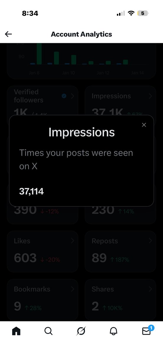 ZYVOFACTS's tweet image. Hi, does anyone know what happened to my impressions?

Last night they were 47K, but today they dropped to 37K — a loss of 10K in just one night.
For the past two days, my total impressions have been automatically decreasing.

Does anyone know the reason behind this ?