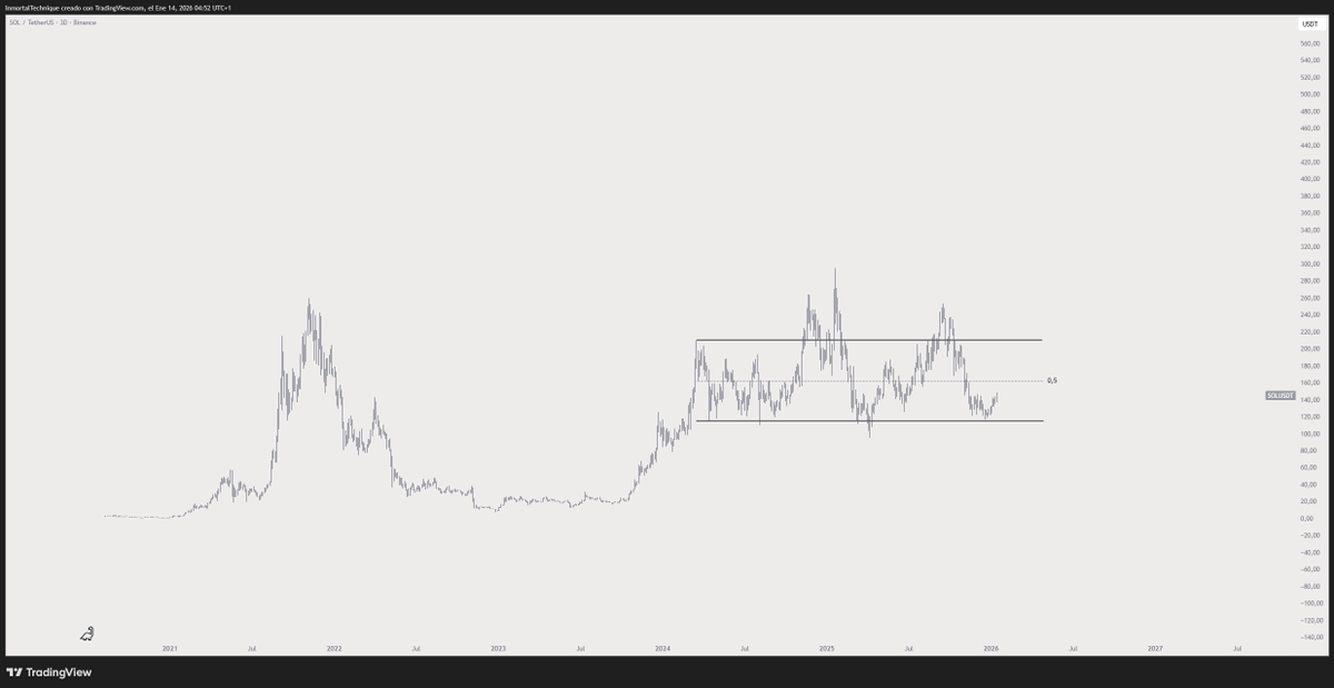 inmortalcrypto's tweet image. Almost 700 days accumulating

$SOL