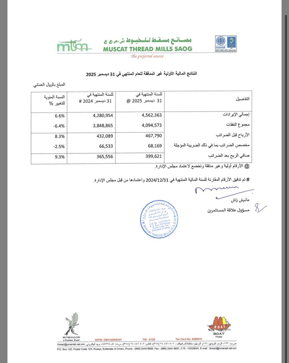 omanday's tweet image. النتائج السنوية غير مدققة لمصانع مسقط للخيوط  لعام ٢٠٢٥ م :

- نمو في صافي الربح والإيرادات مقارنة مع العام السابق
- الشركة متوافقة في الفترة الحالية مع الشريعة الإسلامية 

#بورصة_مسقط 
#أوكيو
#مصانع #الخيوط #الاقتصاد