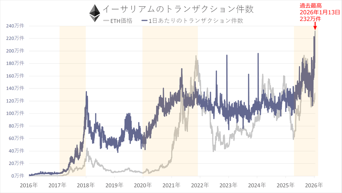 イーサリアムの利用が非常に活発化しています イーサ爆上げに注意して下さい⚠️🚀 イーサリアムの 1日あたりのトランザクション件数が  過去最高を更新しました なんと1日232万件 背景に、 ・FusakaでTX手数料が大幅低下・安定 ・RWAとステーブルコイン決済の需要拡大 ...