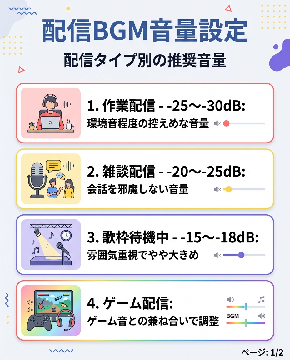 pixl_05's tweet photo. 【配信BGMの音量バランスガイド】
配信中のBGM音量で失敗しないための目安

・作業配信：-25dB～-30dB（環境音程度）
・雑談配信：-20dB～-25dB（会話を邪魔しない）
・歌枠待機中：-15dB～-18dB（雰囲気重視）
・ゲーム配信：ゲーム音との兼ね合いで調整

BGMが大きすぎる→疲れる
BGMが小さすぎる→寂しい

リスナーが「心地いい」と感じる音量は
"マイク音声より-20dBくらい"が目安だと思っておいて😶