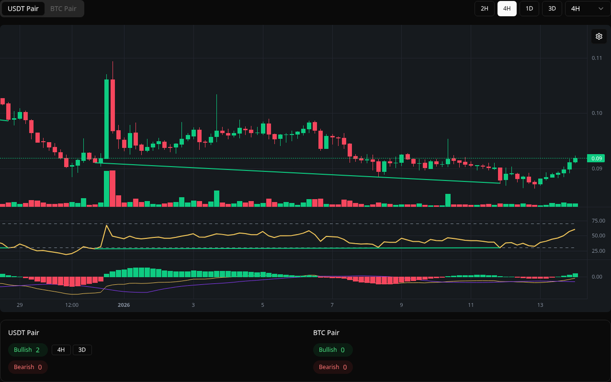 🟢 Bullish LUNA Symbol: LUNA/USDT Timeframe: 4h Price: 0.0873 Volume: 6.10M  #LUNA #Divergence #BuySignal