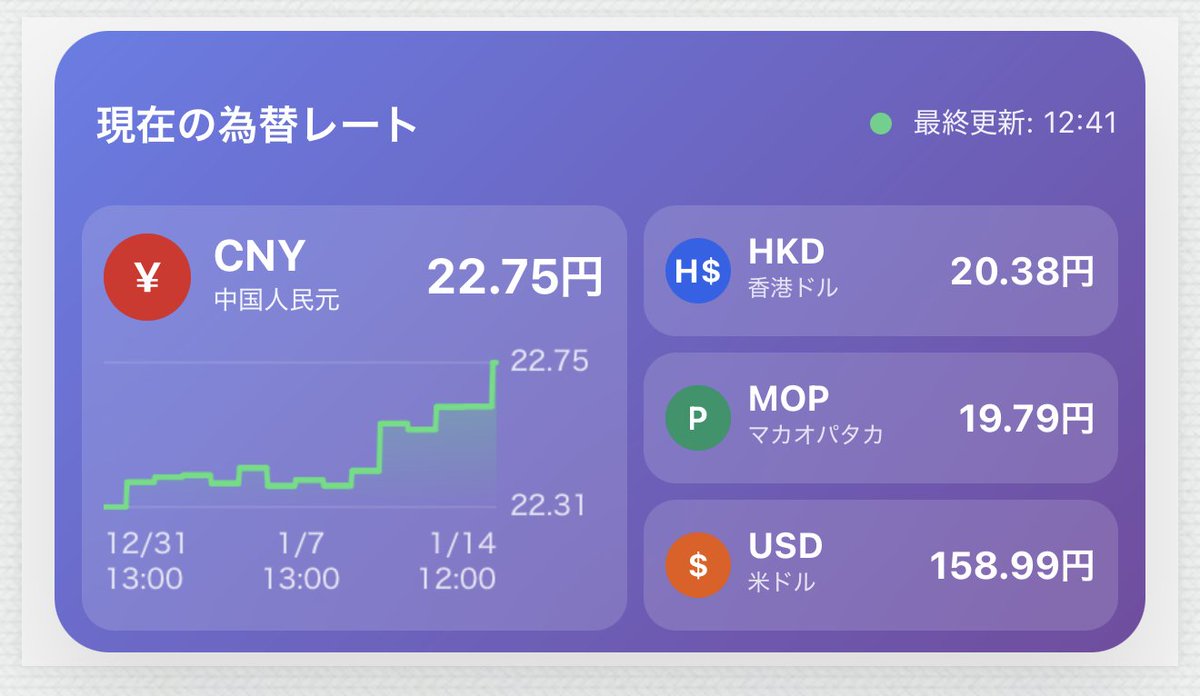 先日より設置しはじめた為替レートは微調整に微調整を重ねて、できるだけコンパクトに表示させるようにしました。個人的には満足しています。各レート をタップすると外為どっとコムなどのリアルタイムチャートのページに飛びます。為替レートが気になったらまずは当サイト ...