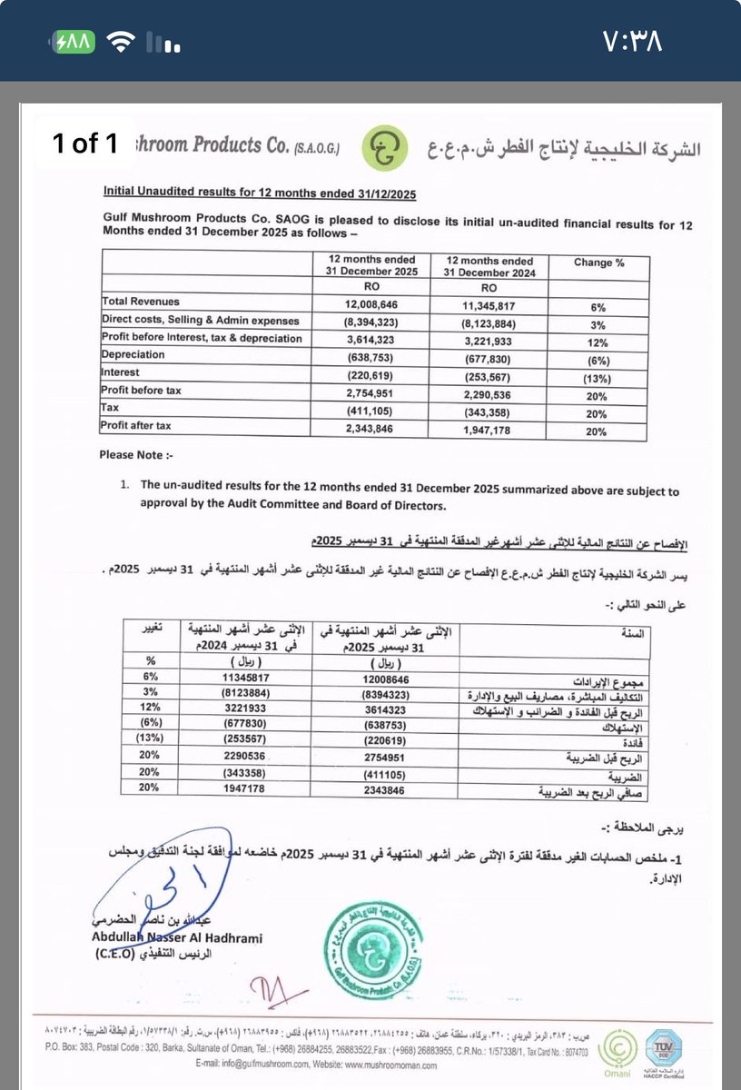 omanday's tweet image. تدرج أرباح الخليجية لانتاج الفطر لعام ٢٠٢٥م:

الربع الأول : 558 ألف
الربع الثاني : 589 ألف 
الربع الثالث = 681 ألف
الربع الرابع = 515 ألف
الإجمالي = 2,343 مليون ريال بارتفاع 20% مقارنة مع الفترة السابقة للعام الماضي.

سعر السهم حاليًا قرب 400 بيسة.

#بورصة_مسقط
#أوكيو
#النفط