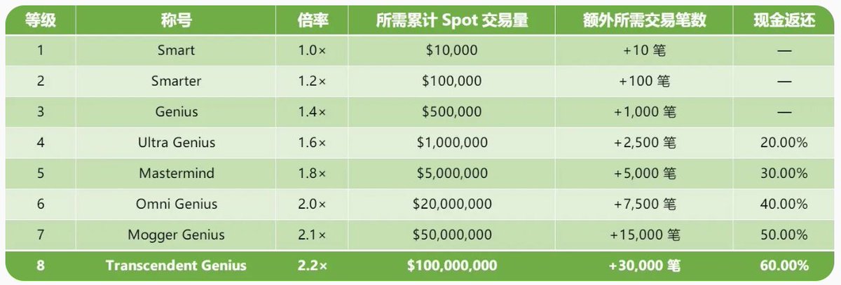 2026 年首个按头必做的潜在空投项目 <a href="/GeniusTerminal/">Genius</a>  来了！

YZi Labs 投资数千万美元，CZ 大表哥担任顾问，做的还是热门的聚合类 DEX。

重点是积分体系也同步上线，超早期参与机会，手把手教你怎么刷积分。

先简单介绍下项目：
Genius Terminal