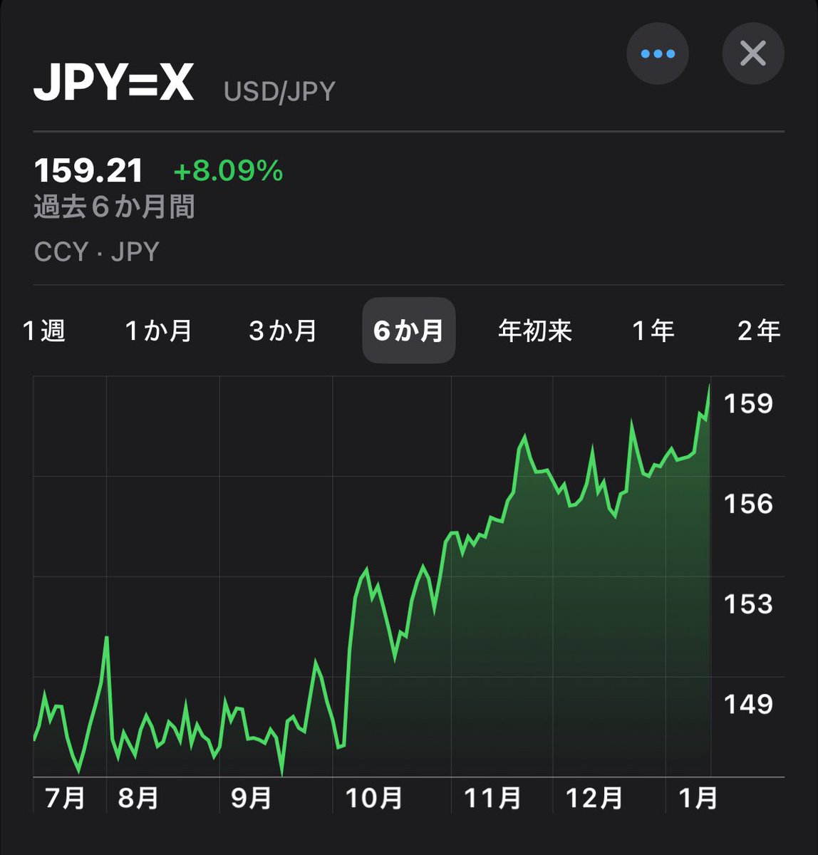 金利が上がれば円高になる。そんな教科書の常識が通用しない「ドル円160円」目前の衝撃。  日本にいても資産を「外貨で守る」のは、もう投資じゃなくて生存戦略ですね。
