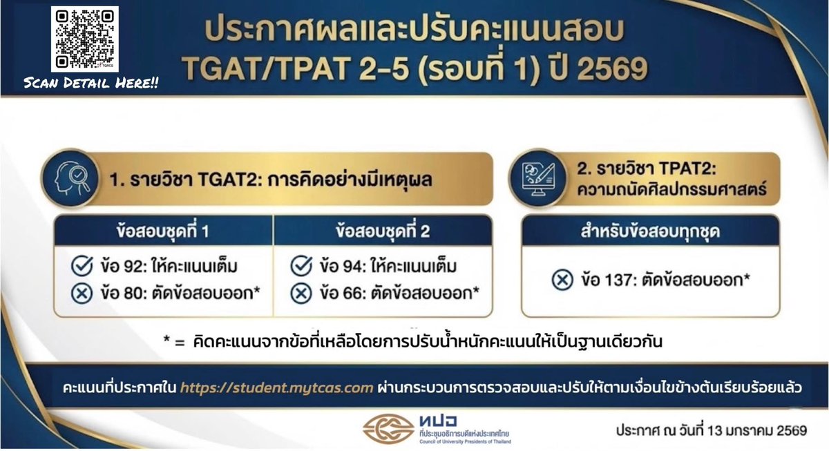 MATHTiME99's tweet image. ทปอ. ประกาศข้อที่มีปัญหาใน #TGAT และ TPAT2 ครับ

โดย TGAT มี 1 ข้อที่ตัดออกไม่คิดคะแนน และ 1 ข้อปรับให้ได้คะแนนเต็มทุกคน

ปล. เราจะไม่พูดถึงรายละเอียดข้อสอบกันนะฮะ
ปล2. นี่น่ะหรอที่เขายืนยันนักหนาว่าข้อสอบคุณภาพ แค่นี้ยังมีปัญหาเลย แล้วมีแบบนี้ทุกปีด้วยนะ 😮‍💨

#dek69 #TCAS69