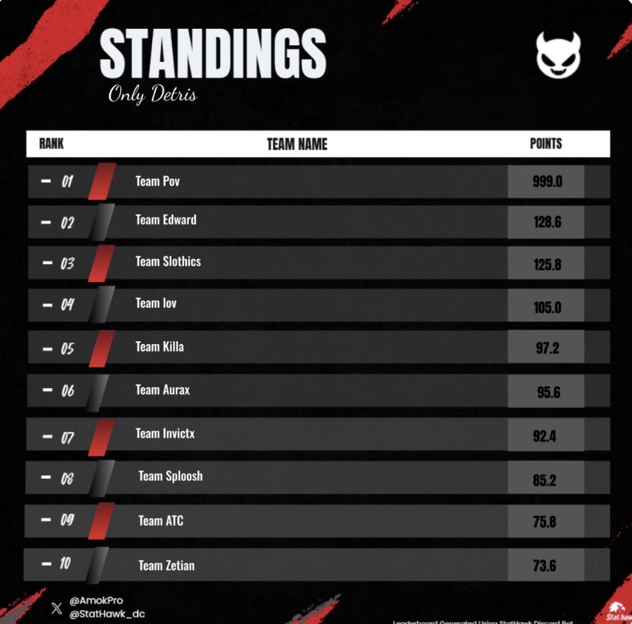 $200 #champ prymo w/ <a href="/zSebrax/">zSebrax</a> <a href="/DiegoGo51988268/">Diego Gonzalez</a> dedicado a <a href="/ZeusG08/">ZeusG</a>