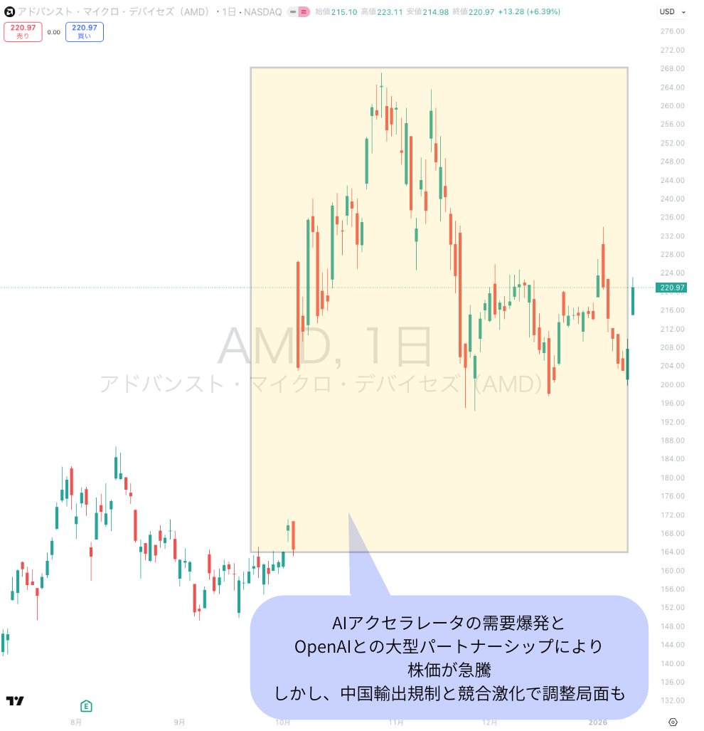 アドバンスト・マイクロ・デバイセズ｜AMD ✅️直近のマーケット環境 株価は約140ドル台（1/13時点）と上昇継続、年初来+5%超。  2025年の+100%高騰勢い持続、出来高増加で投資家心理は AIチップ需要期待で買い優勢。 ✅️今日のニュース CES 2026でRyzen AI  Halo発表（Q2 ...