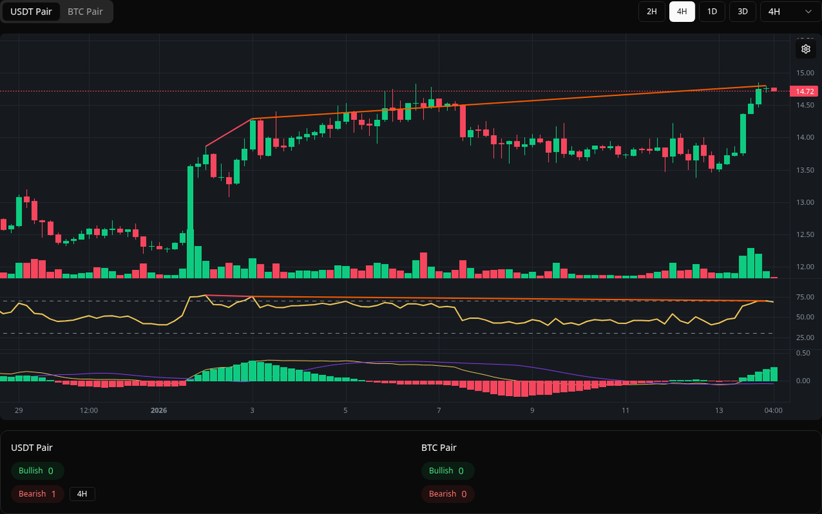 🔴 Bearish AVAX Symbol: AVAX/USDT Timeframe: 4h Price: 14.85 Volume: 1.07M # AVAX #Divergence #SellSignal